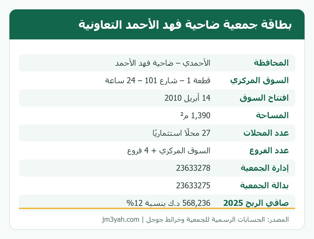 بطاقة معلومات جمعية ضاحية فهد الأحمد التعاونية: الفروع وأرقام الهواتف والموقع