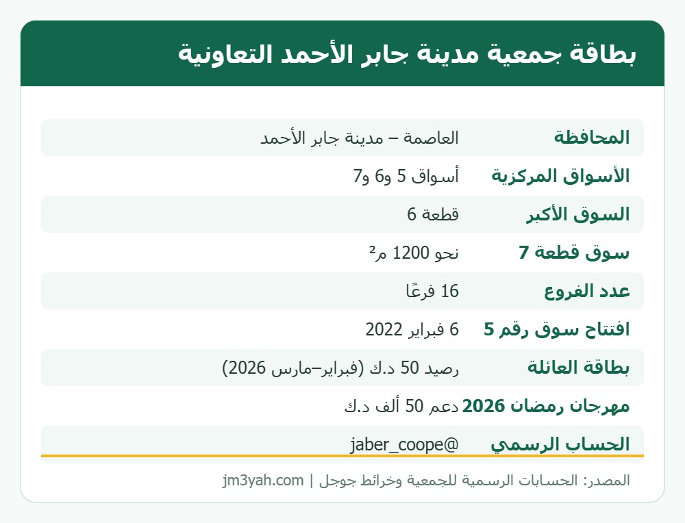 بطاقة معلومات جمعية مدينة جابر الأحمد التعاونية: الفروع وأرقام الهواتف والموقع